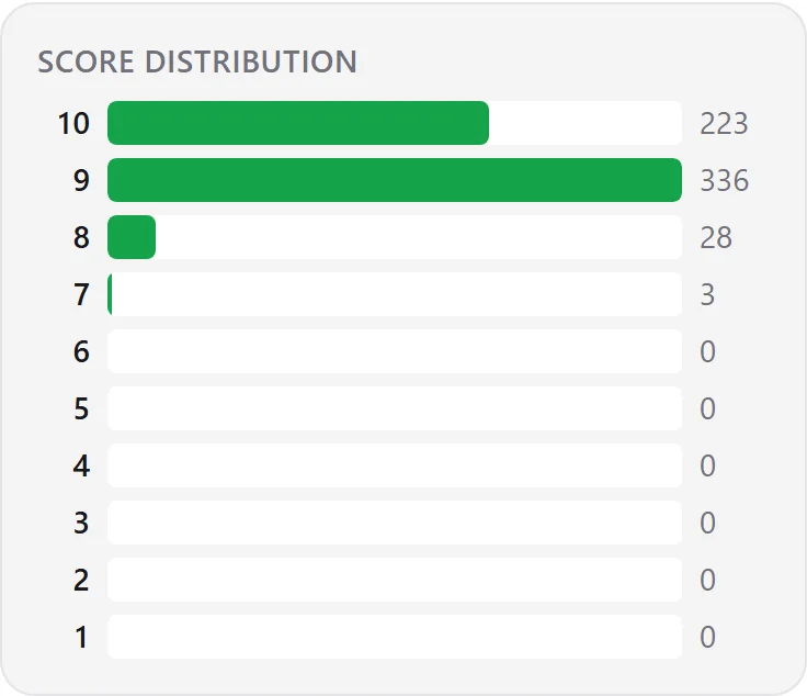 Score distribution across a whole training block