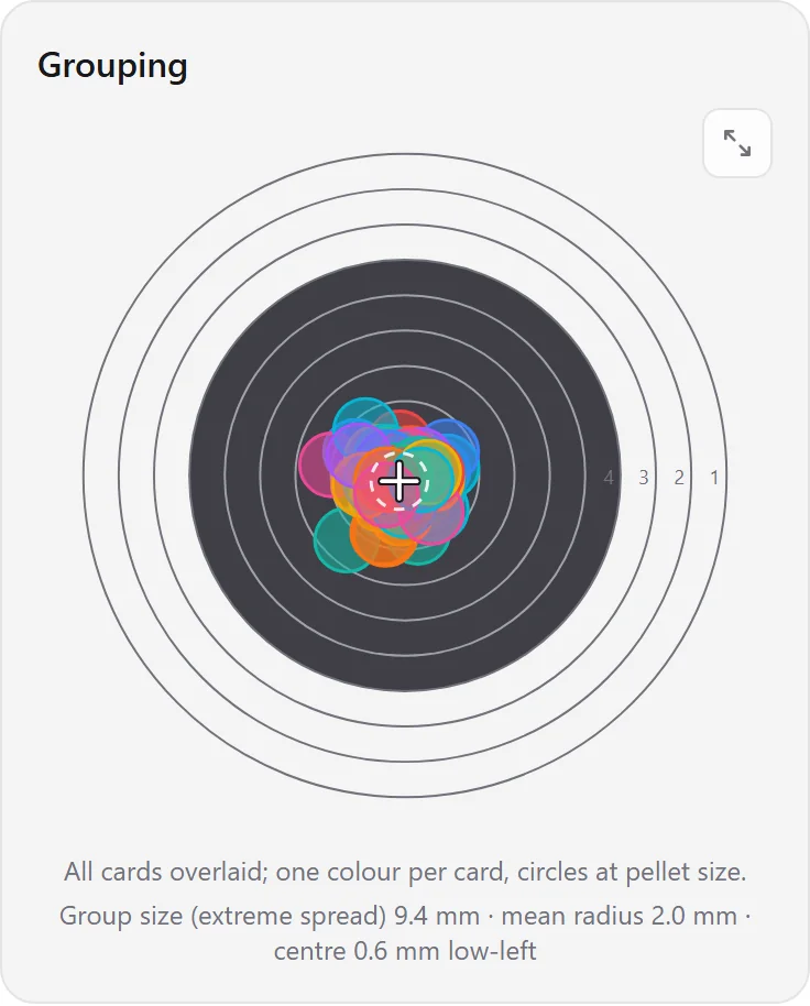 Grouping plot with every card's shots overlaid at pellet size