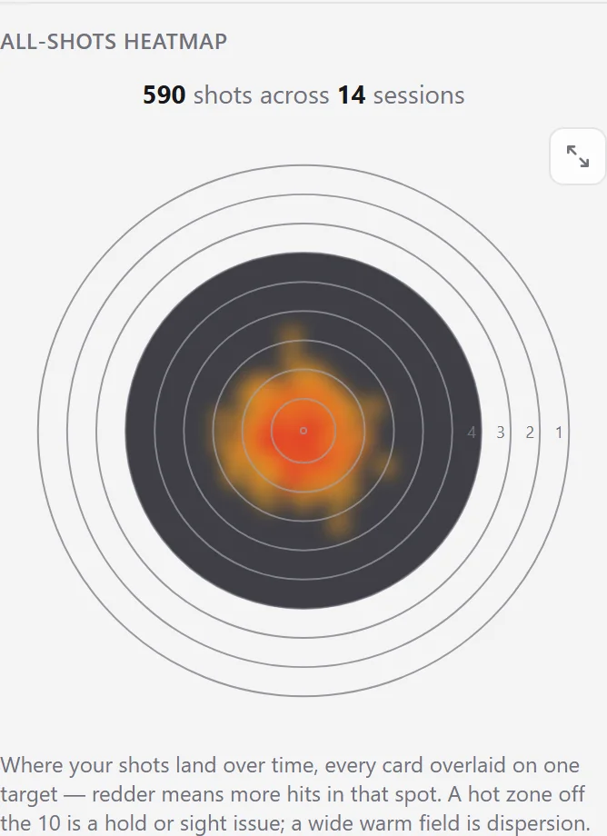 All-shots heatmap: hundreds of shots from weeks of training overlaid on one target