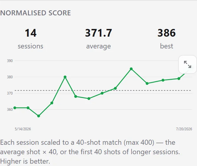 Normalised score trend rising across fourteen sessions